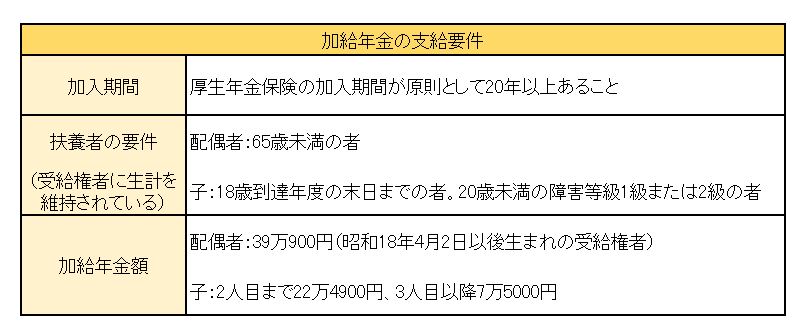 出典：日本年金機構「加給年金額と振替加算」を参考に筆者作成