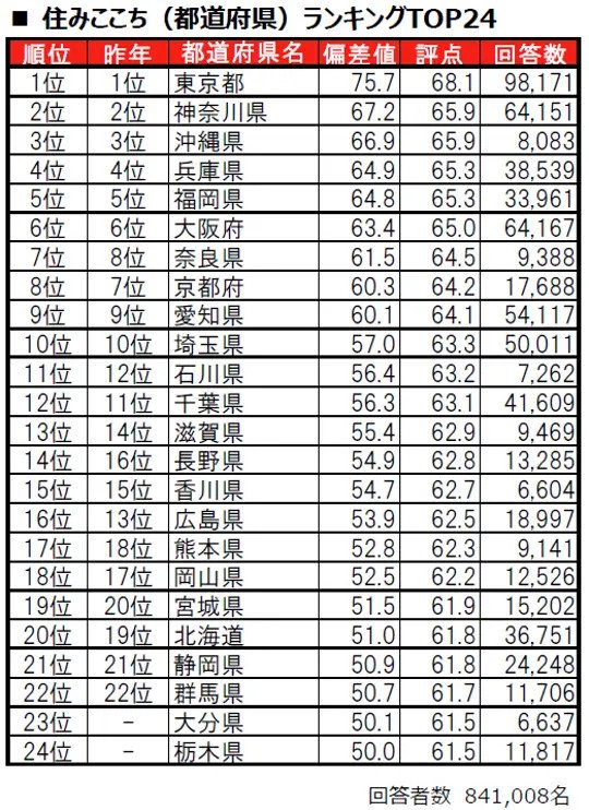 出所：PRTIMES「いい部屋ネット　街の住みここち&住みたい街ランキング2025＜都道府県版＞ランキング発表」