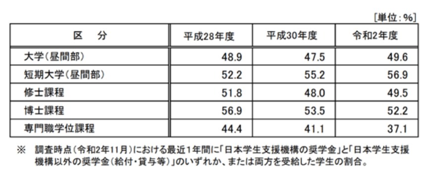 出所：日本学生支援機構「令和2年度学生生活調査報告」
