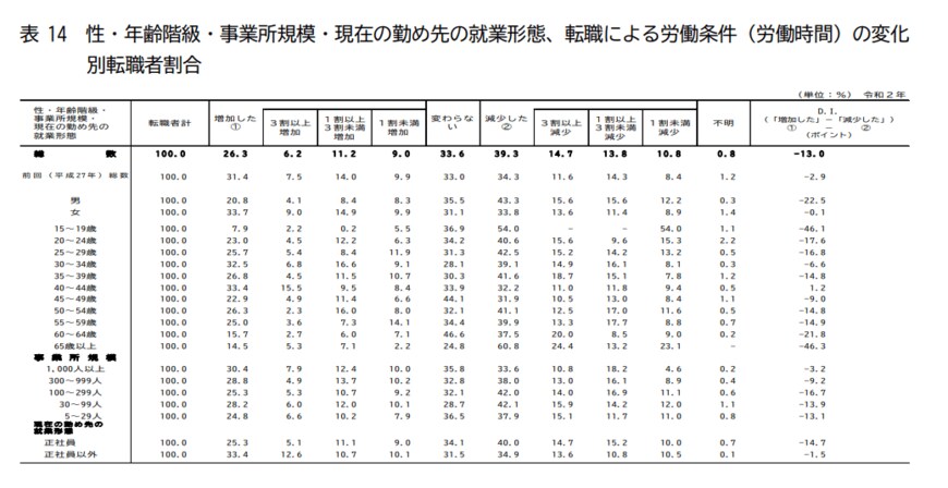 出典：厚生労働省「令和2年転職者実態調査の概況」