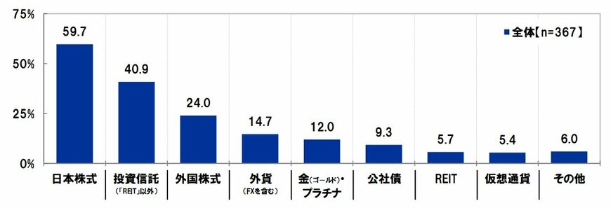出所：スパークス・アセット・マネジメント株式会社調べ
対象：今後、老後の生活資金のために金融投資をしたいと考えている人