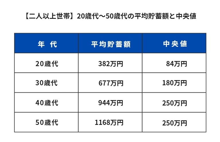 出所：J-FLEC金融経済教育推進機構「家計の金融行動に関する世論調査（2024年）（二人以上世帯調査）」をもとに筆者作成