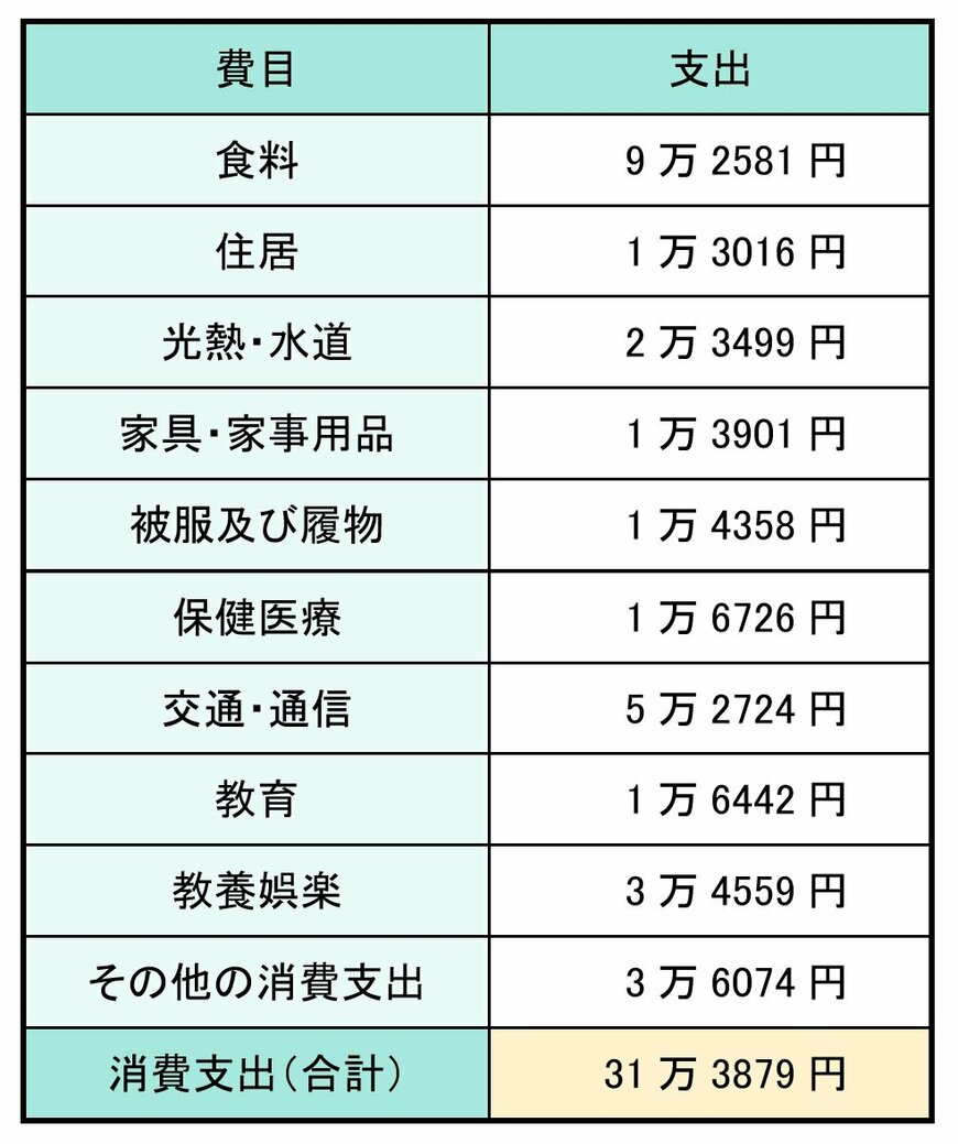 出所：総務省「家計調査 家計収支編 2023年 二人以上の世帯 表番号2-7」をもとに筆者作成