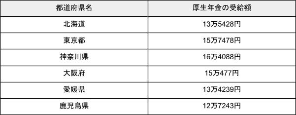 出所：厚生労働省「厚生年金保険・国民年金事業の概況（令和4年度）」を元に筆者作成