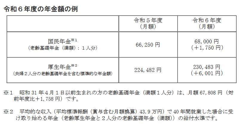 出所：厚生労働省「令和6年度の年金額改定についてお知らせします」