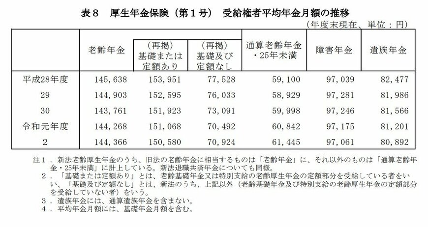 出典：厚生労働省「令和２年度 厚生年金保険・国民年金事業の概況」
