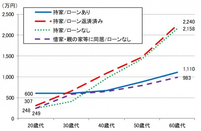 出所：「住まいと資産形成に関するアンケート調査」（三井住友トラスト・資産のミライ研究所）
