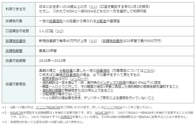 出所：金融庁「つみたてNISAの概要」