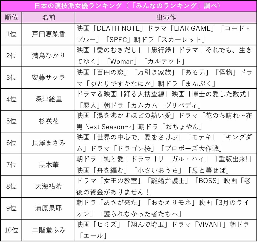 出所：みんなのランキング「【投票結果 1~136位】日本の演技派女優ランキング！最も芝居・演技が上手い実力派女優は？」をもとにLIMO作成