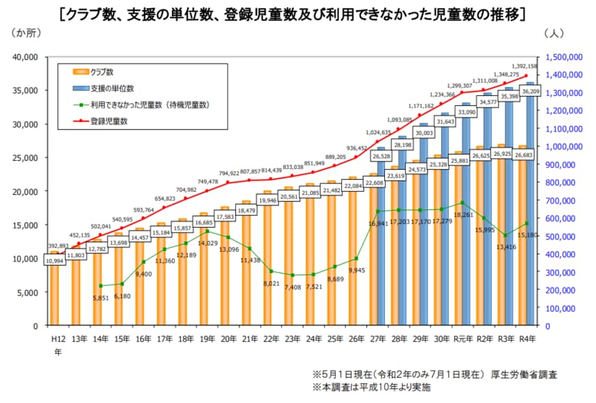 出所：厚生労働省 令和4年（2022年） 放課後児童健全育成事業（放課後児童クラブ）の実施状況