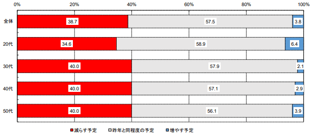【出典】明治安田生命「夏に関するアンケート調査」