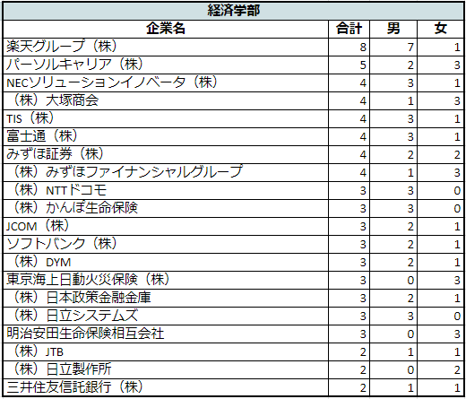 出所：青山学院大学「進路・就職状況データ」をもとにLIMO編集部作成