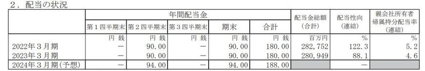 出所：武田薬品工業株式会社 2023年3月期 決算短信[IFRS]（連結）