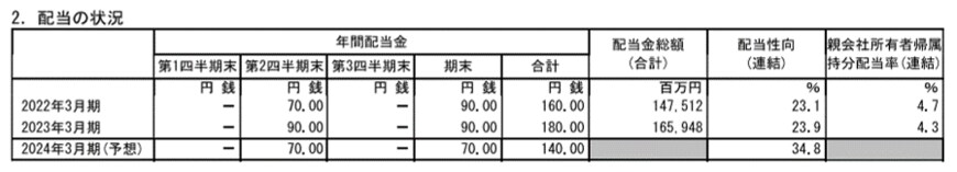 出所：日本製鉄株式会社「2023年3月期　決算短信〔IFRS〕（連結）」