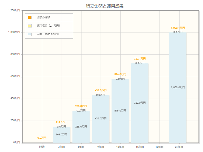 出所：金融庁「資産運用シミュレーション」
