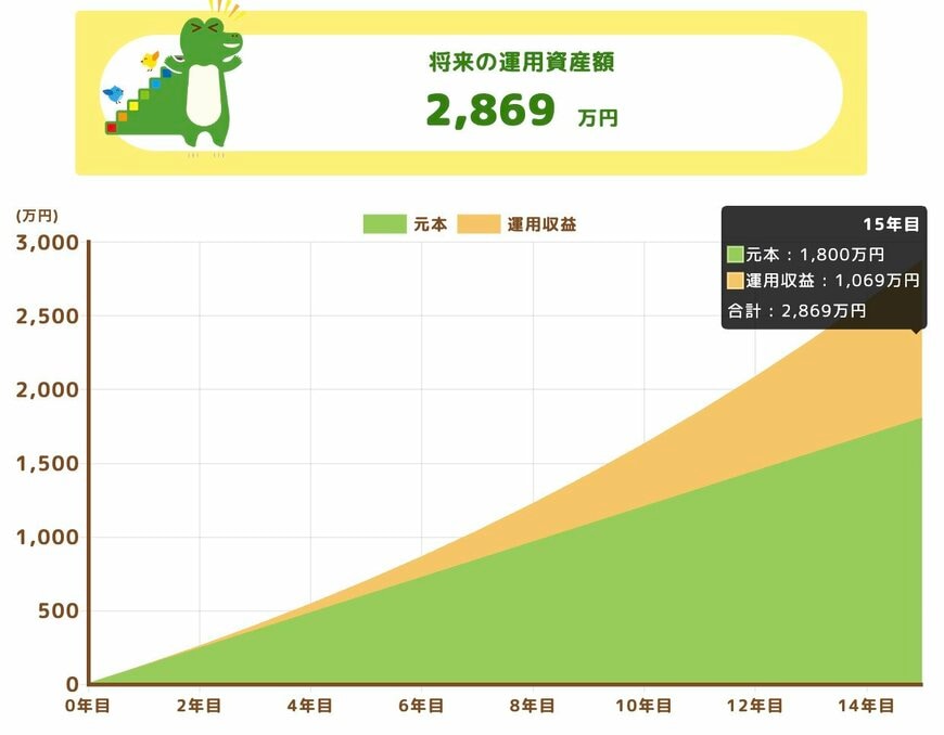 出所：金融庁「つみたてシミュレーター」