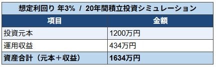 出所：金融庁「つみたてシミュレーター」をもとにLIMO編集部作成