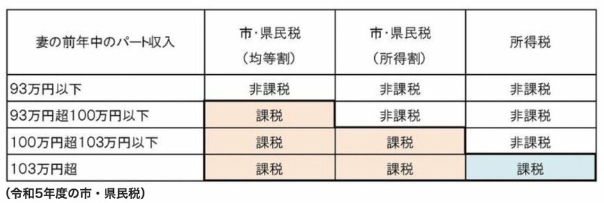出所：三田市「市・県民税に関するよくある質問Q&A」