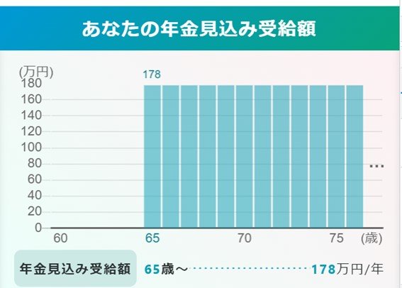 厚生労働省「公的年金シミュレーター」の試算結果
