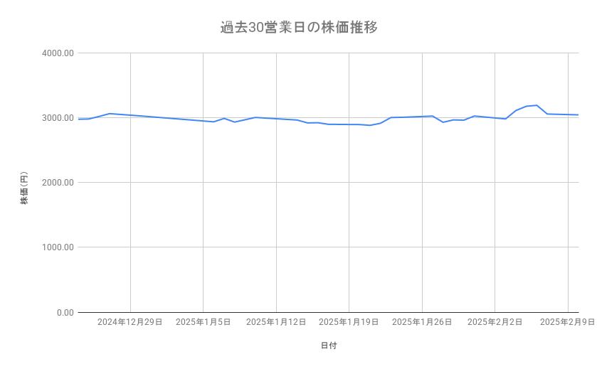 <strong>NTTデータグループの株価推移（過去30営業日）</strong><br type="_moz">