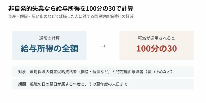 給与所得を3割として計算し直すため、保険料は大きく下がります