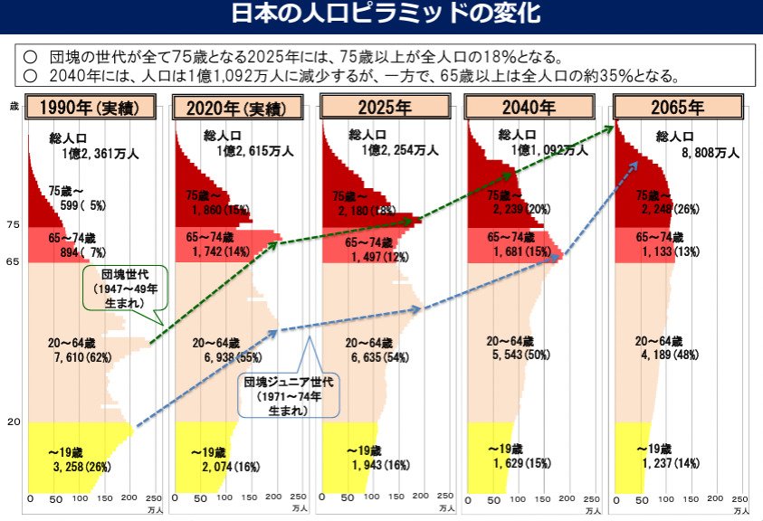 日本の人口ピラミッドの変化