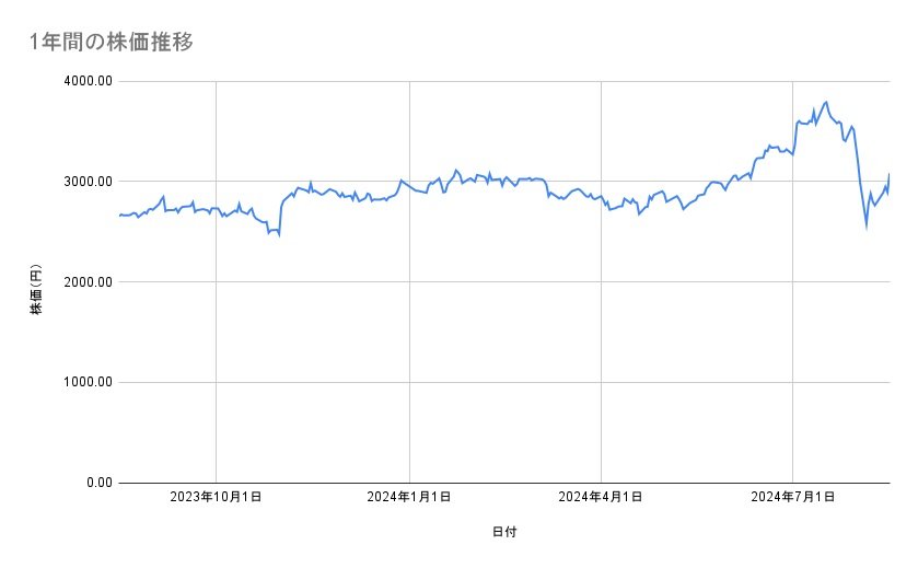 村田製作所の株価推移（1年間）