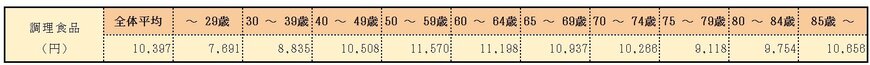 20歳代～85歳以上《年齢階級別》二人以上世帯の「調理食品」への支出額
