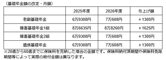 基礎年金額の改定・月額