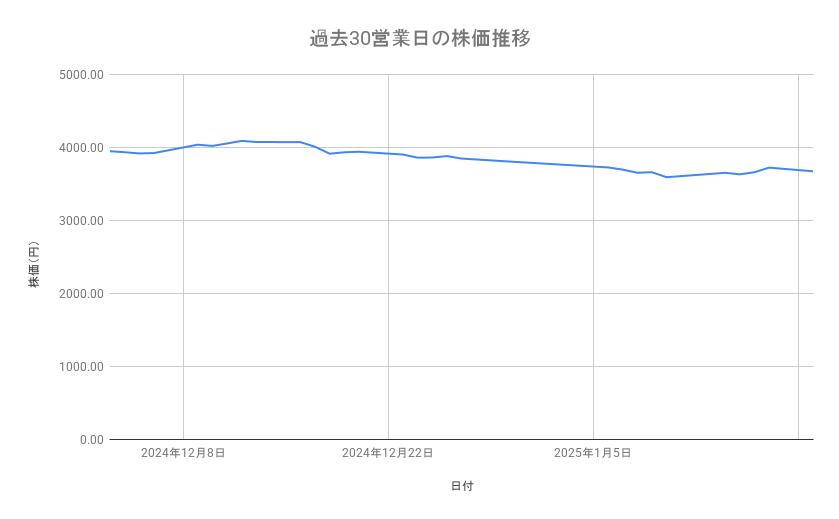 <strong>電通グループの株価推移(過去30営業日)</strong><br type="_moz">