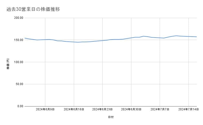 NTTの株価推移(過去30営業日)