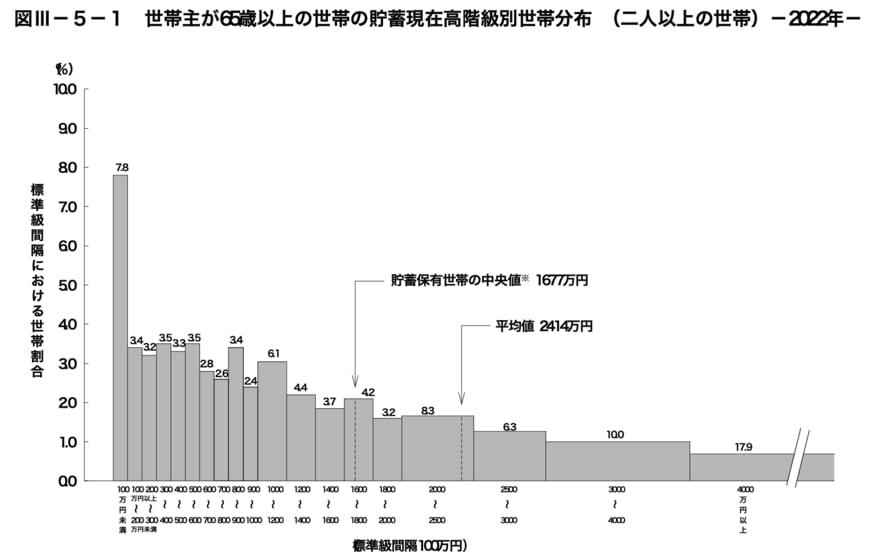 65歳以上の世帯の貯蓄現在高階級別世帯分布