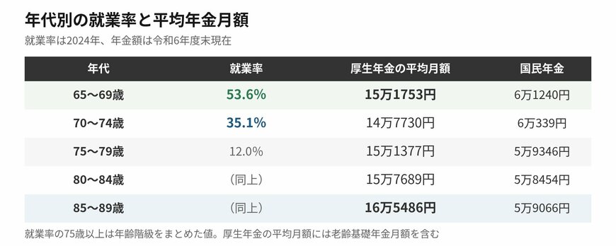 年代ごとの就業率と平均年金月額を並べたものです