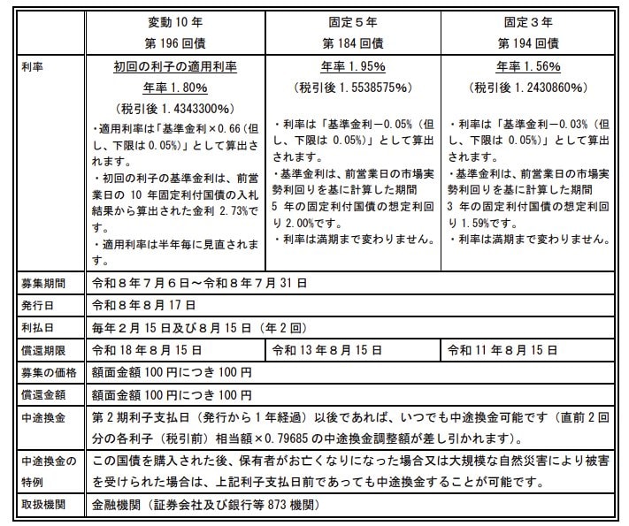 7月募集分「個人向け国債」の利率