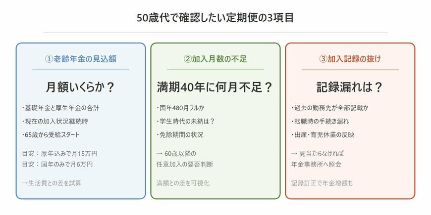 50歳代のねんきん定期便チェック3項目