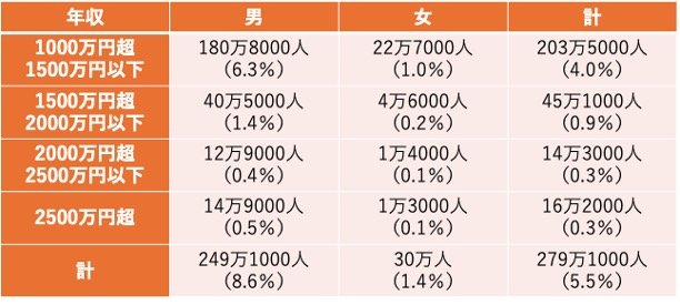 年収1000万円以上の給与所得者