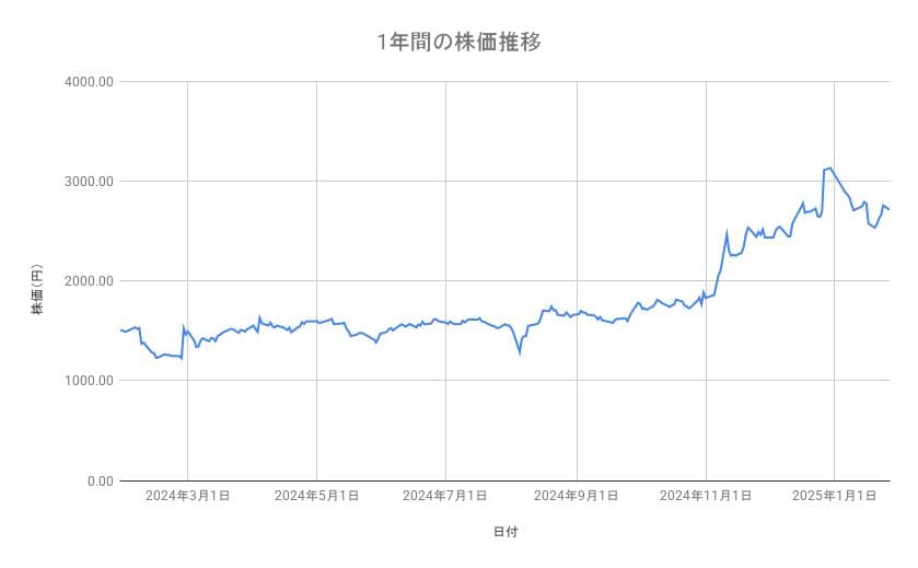 ディー・エヌ・エーの株価推移(1年間)