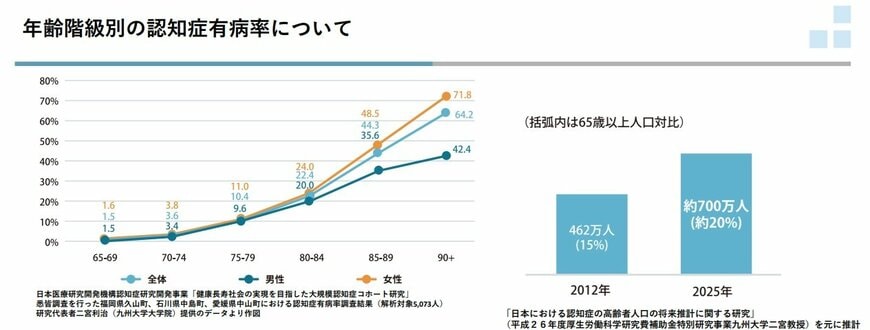 日本の認知症患者