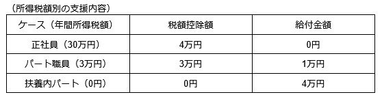 所得税額別の支援内容