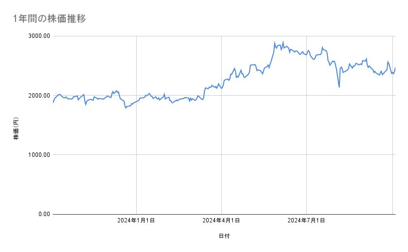 関西電力の株価推移（1年間）