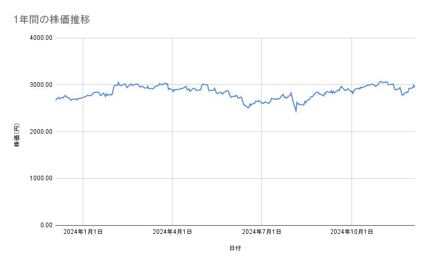 JR東日本の株価推移(1年間)