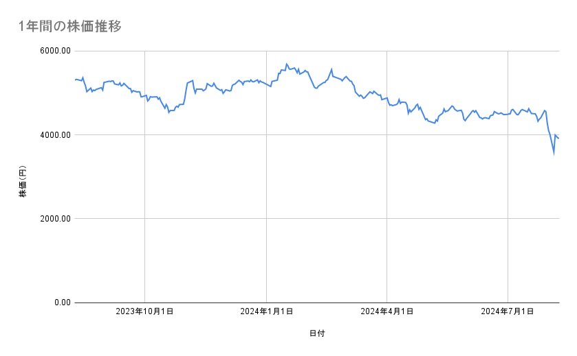 オリエンタルランドの株価推移（1年間）