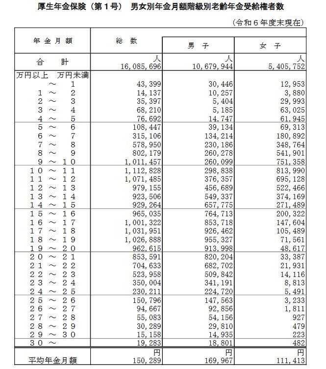 厚生年金保険（第1号） 男女別年金月額階級別老齢年金受給権者数