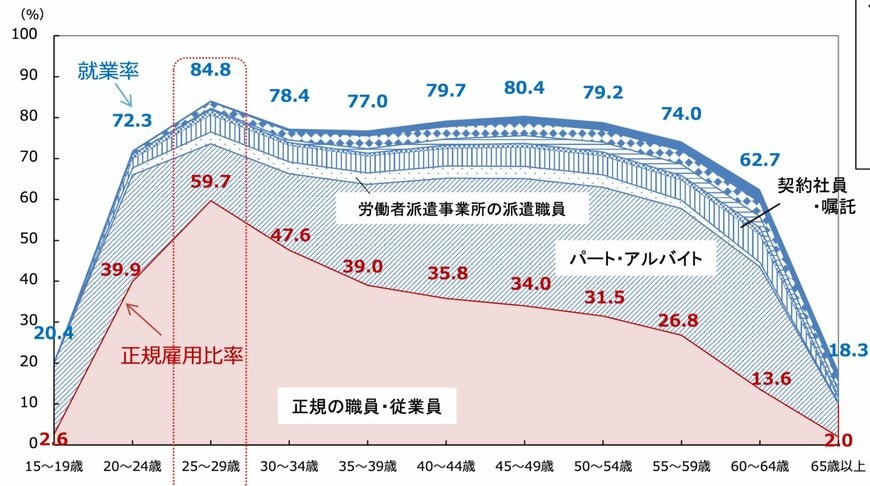 雇用形態別・女性の年齢階級別就業率