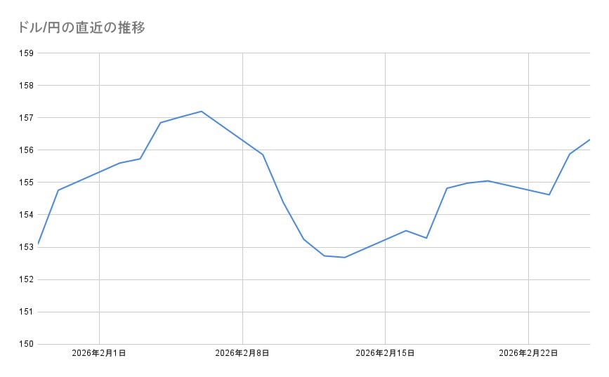 ドル/円の直近の推移