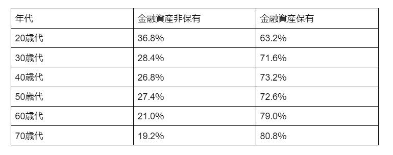 年代別に見る”金融資産”の保有割合