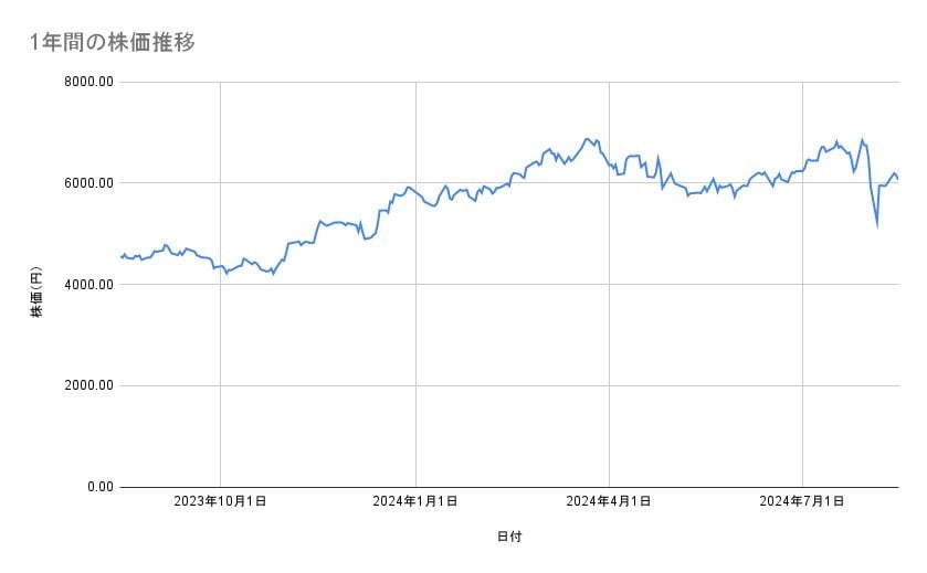 信越化学工業の株価推移(1年間)