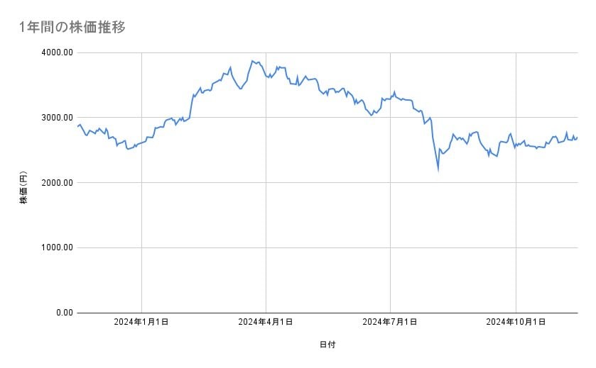 トヨタ自動車の株価推移(1年間)