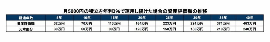 【毎月5000円】積立投資のシミュレーション