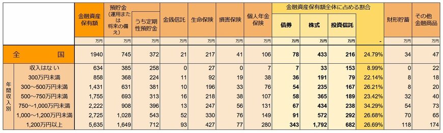 種類別金融商品保有額(金融資産を保有していない世帯を含む)